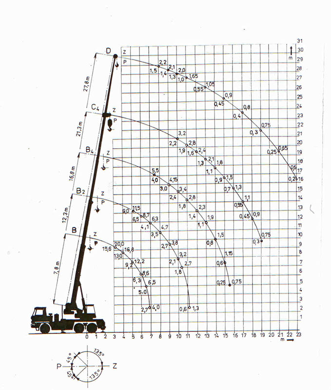 Zátěžový diagram Tatra AD20T